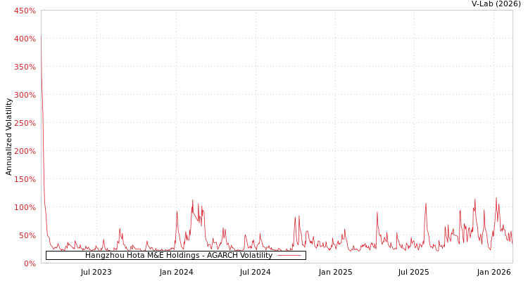 graph of Hangzhou Hota M&E Holdings AGARCH