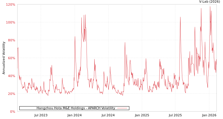 graph of Hangzhou Hota M&E Holdings APARCH