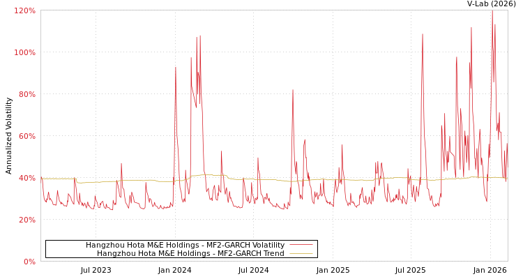 graph of Hangzhou Hota M&E Holdings MF2-GARCH