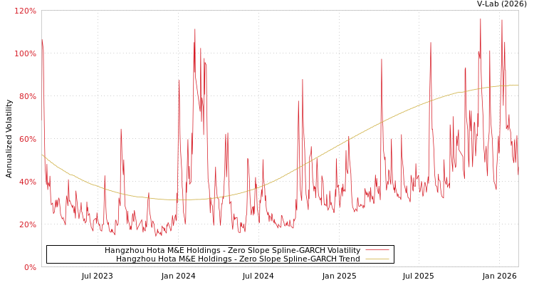 graph of Hangzhou Hota M&E Holdings S0GARCH