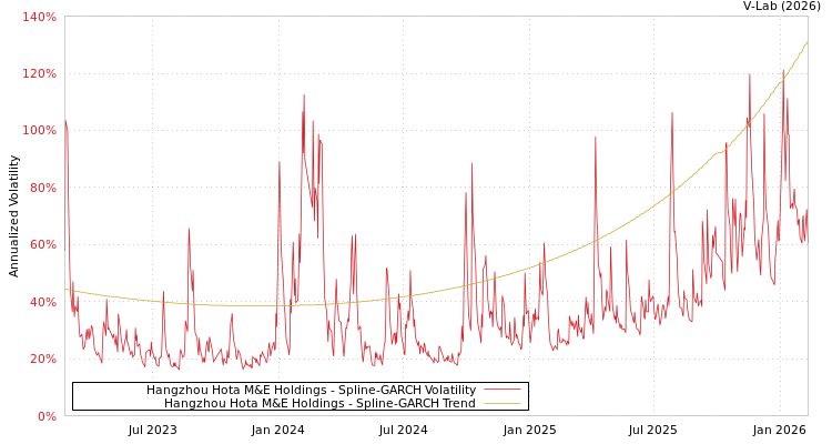 graph of Hangzhou Hota M&E Holdings SGARCH
