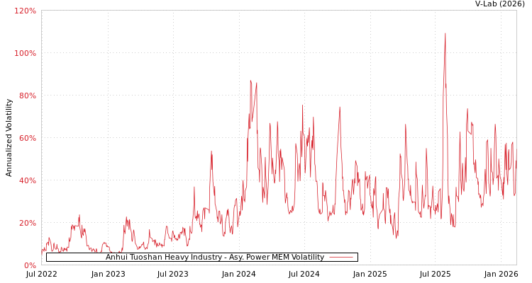 graph of Anhui Tuoshan Heavy Industry APMEM