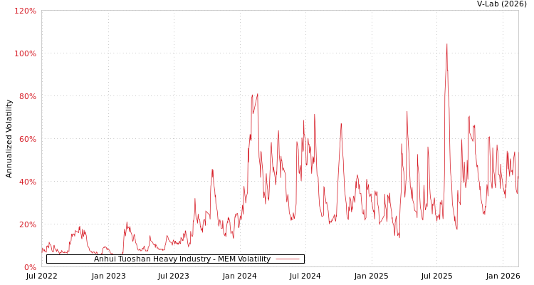 graph of Anhui Tuoshan Heavy Industry MEM