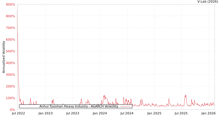 graph of Anhui Tuoshan Heavy Industry AGARCH