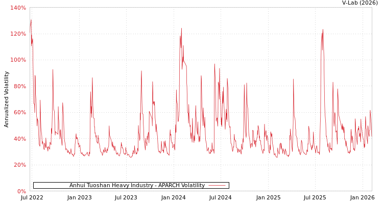 graph of Anhui Tuoshan Heavy Industry APARCH