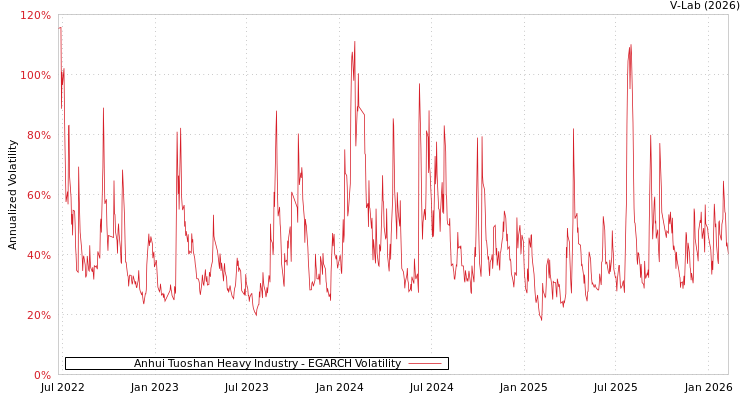 graph of Anhui Tuoshan Heavy Industry EGARCH