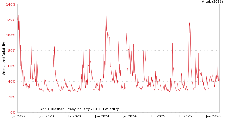 graph of Anhui Tuoshan Heavy Industry GARCH