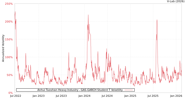 graph of Anhui Tuoshan Heavy Industry GAS-GARCH-T