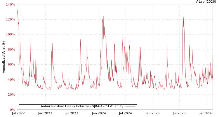 graph of Anhui Tuoshan Heavy Industry GJR-GARCH