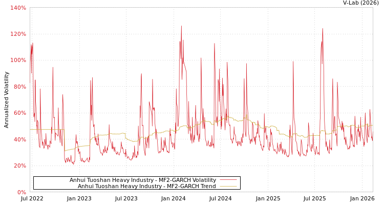 graph of Anhui Tuoshan Heavy Industry MF2-GARCH