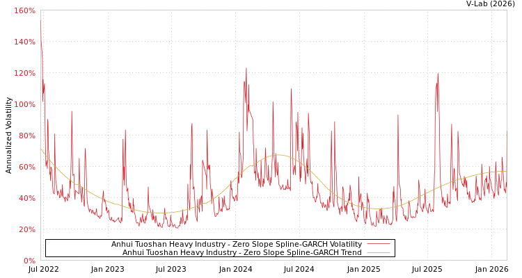 graph of Anhui Tuoshan Heavy Industry S0GARCH
