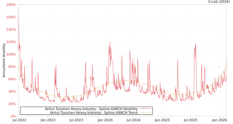 graph of Anhui Tuoshan Heavy Industry SGARCH