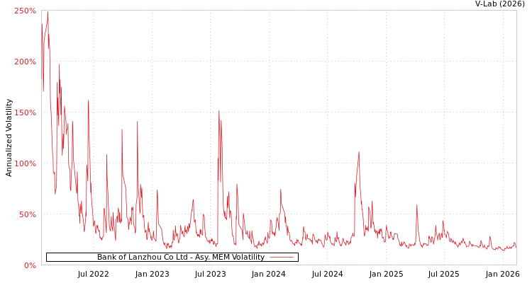 graph of Bank of Lanzhou Co Ltd AMEM