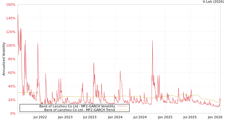 graph of Bank of Lanzhou Co Ltd MF2-GARCH