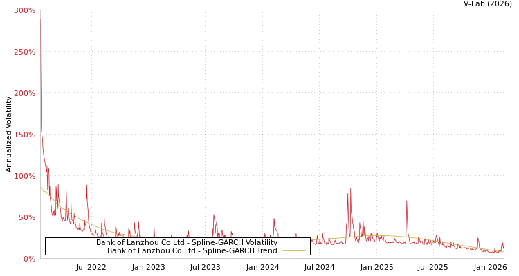graph of Bank of Lanzhou Co Ltd SGARCH