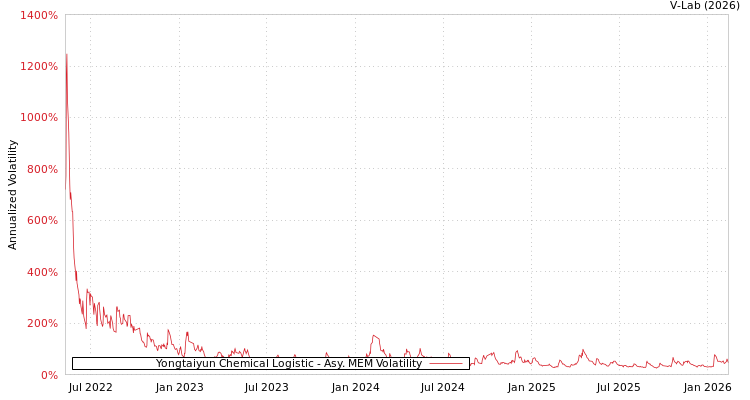 graph of Yongtaiyun Chemical Logistic AMEM