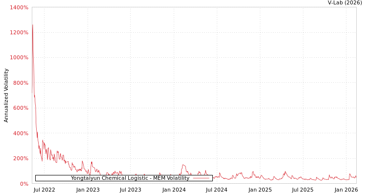 graph of Yongtaiyun Chemical Logistic MEM