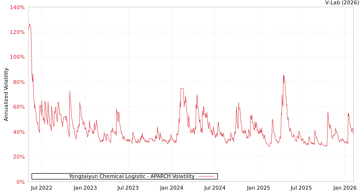 graph of Yongtaiyun Chemical Logistic APARCH