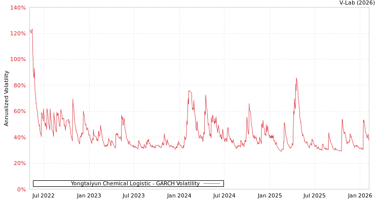 graph of Yongtaiyun Chemical Logistic GARCH