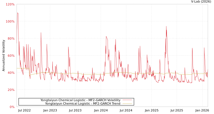 graph of Yongtaiyun Chemical Logistic MF2-GARCH