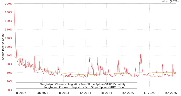 graph of Yongtaiyun Chemical Logistic S0GARCH