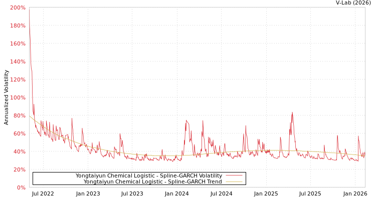 graph of Yongtaiyun Chemical Logistic SGARCH