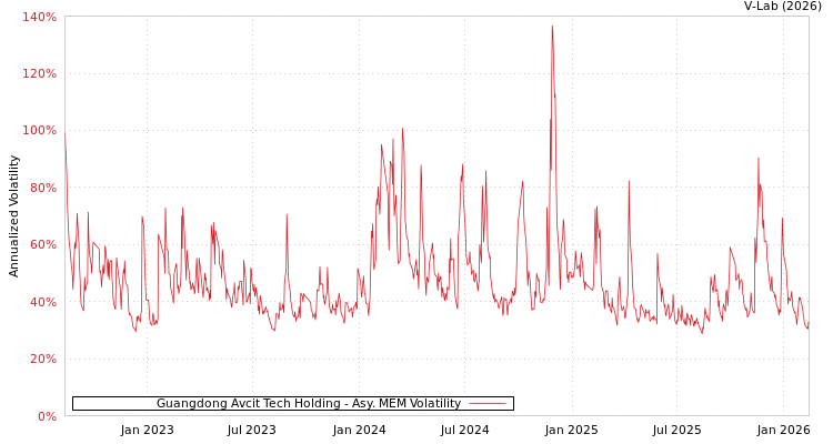graph of Guangdong Avcit Tech Holding AMEM