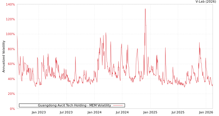 graph of Guangdong Avcit Tech Holding MEM