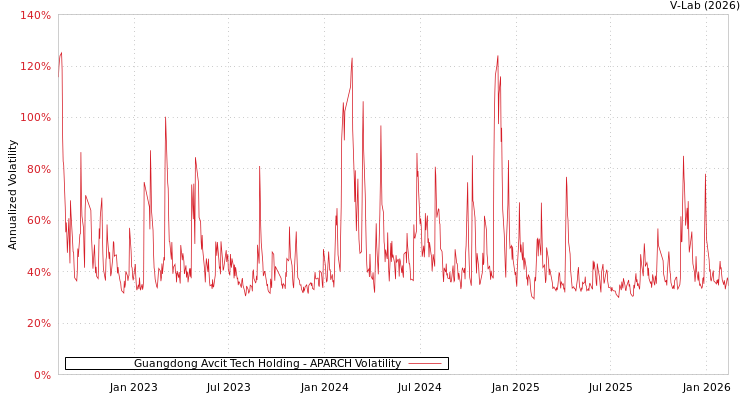 graph of Guangdong Avcit Tech Holding APARCH
