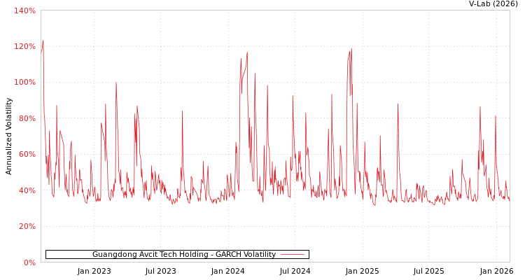 graph of Guangdong Avcit Tech Holding GARCH