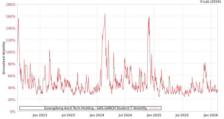 graph of Guangdong Avcit Tech Holding GAS-GARCH-T