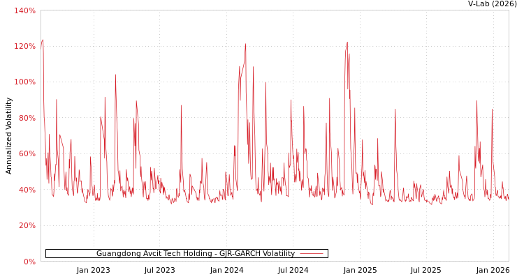 graph of Guangdong Avcit Tech Holding GJR-GARCH