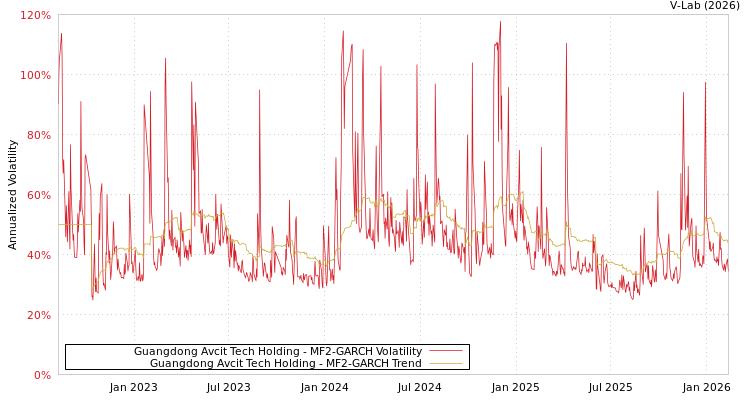graph of Guangdong Avcit Tech Holding MF2-GARCH