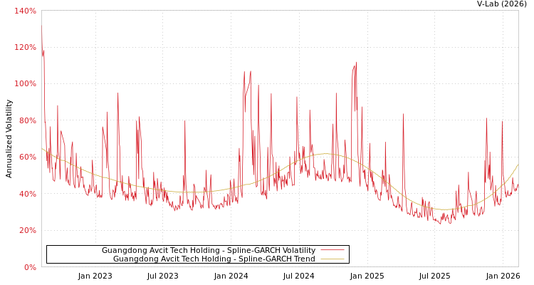 graph of Guangdong Avcit Tech Holding SGARCH