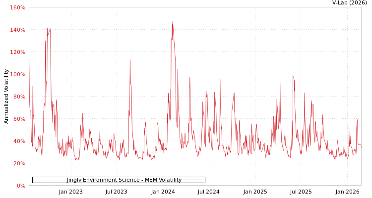 graph of Jinglv Environment Science MEM