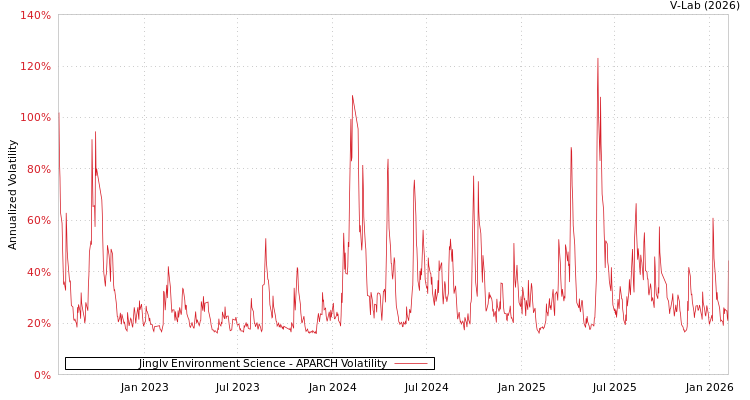 graph of Jinglv Environment Science APARCH