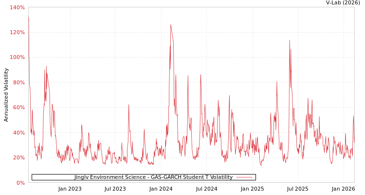 graph of Jinglv Environment Science GAS-GARCH-T
