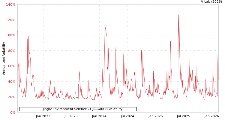 graph of Jinglv Environment Science GJR-GARCH