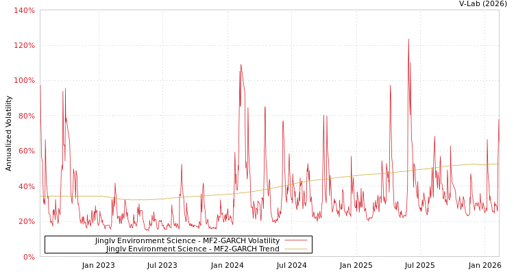 graph of Jinglv Environment Science MF2-GARCH