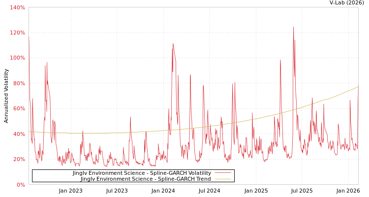 graph of Jinglv Environment Science SGARCH
