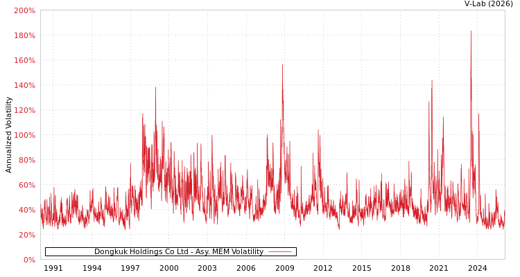 graph of Dongkuk Holdings Co Ltd AMEM