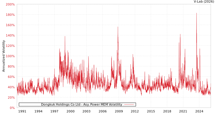 graph of Dongkuk Holdings Co Ltd APMEM