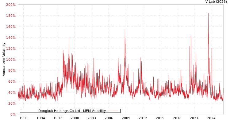 graph of Dongkuk Holdings Co Ltd MEM
