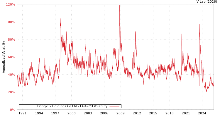graph of Dongkuk Holdings Co Ltd EGARCH