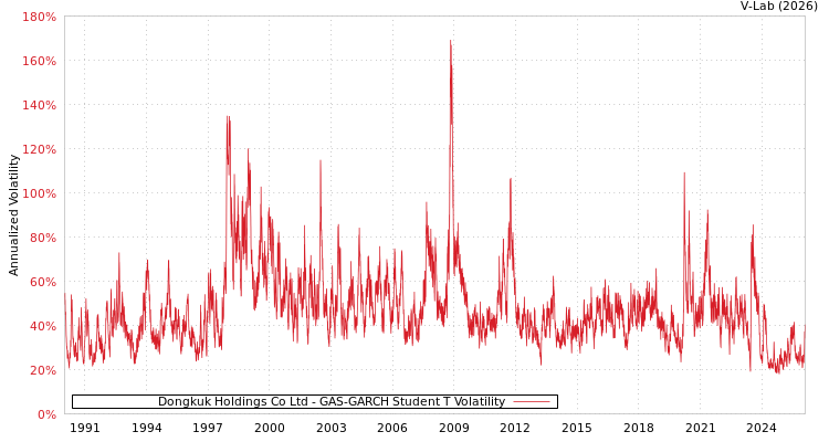 graph of Dongkuk Holdings Co Ltd GAS-GARCH-T