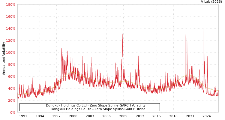 graph of Dongkuk Holdings Co Ltd S0GARCH