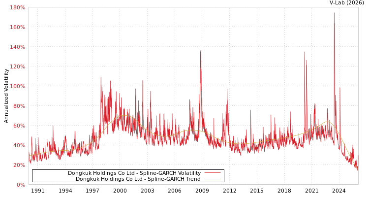 graph of Dongkuk Holdings Co Ltd SGARCH