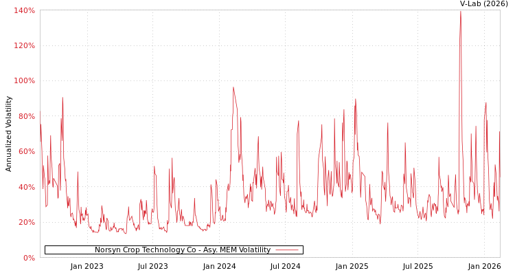 graph of Norsyn Crop Technology Co AMEM