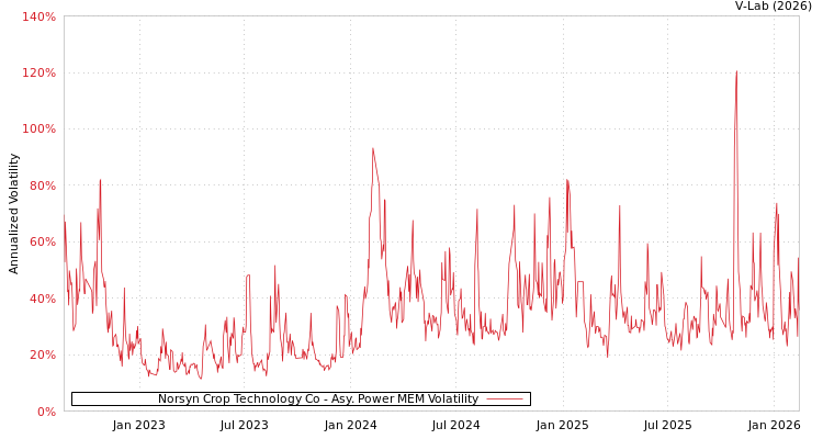 graph of Norsyn Crop Technology Co APMEM