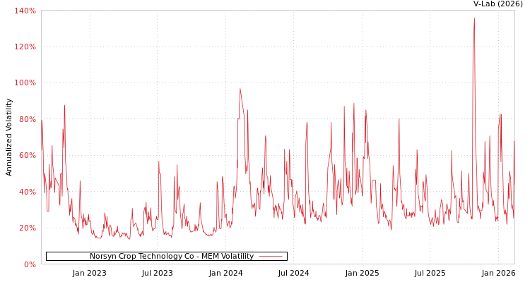 graph of Norsyn Crop Technology Co MEM